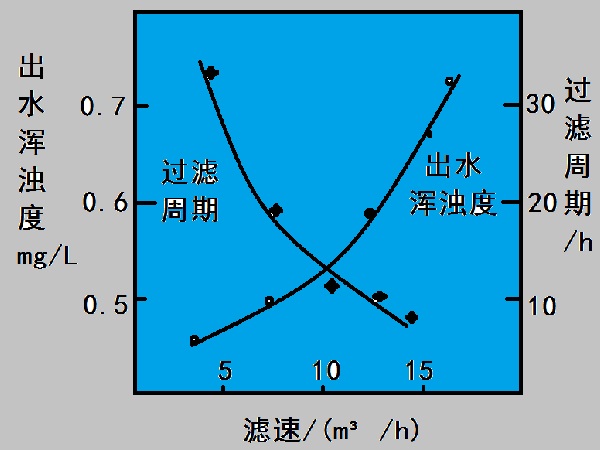 影響濾池運行效果的主要因素有哪些?